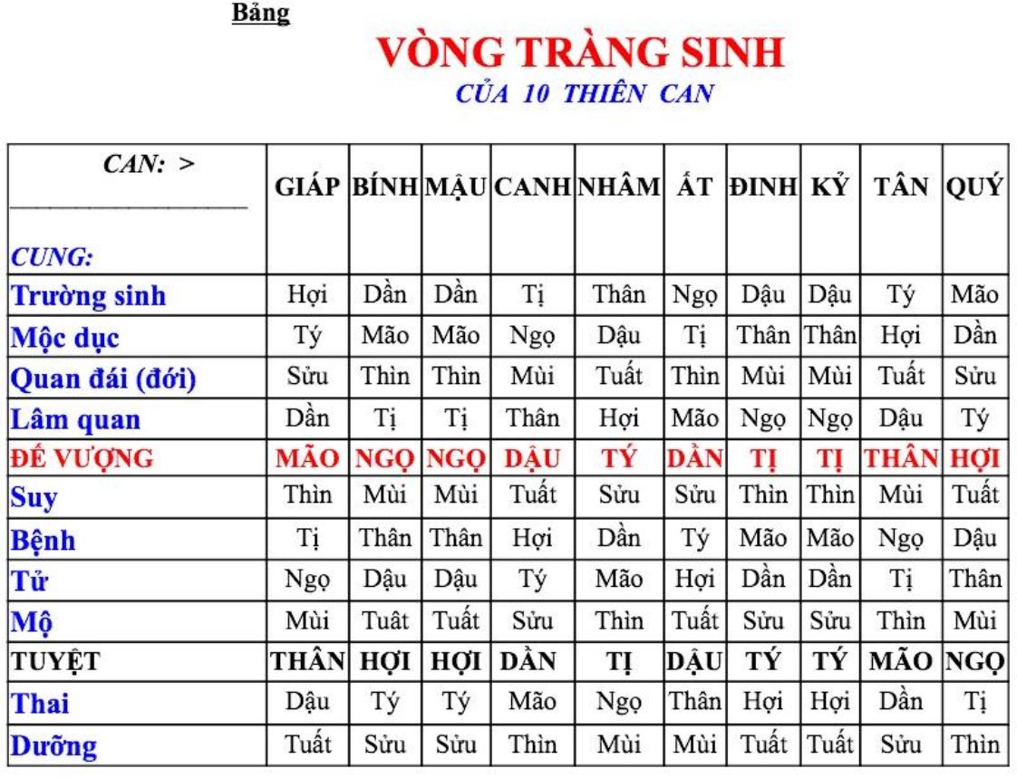 Vòng tràng sinh